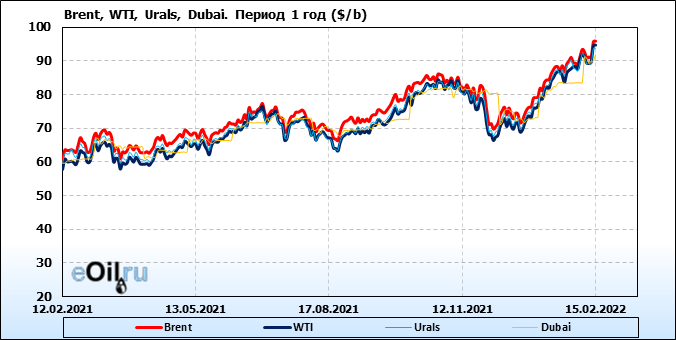 Цена Нефти Urals Сейчас