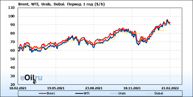 Стоимость Нефти Марки Urals На Сегодня