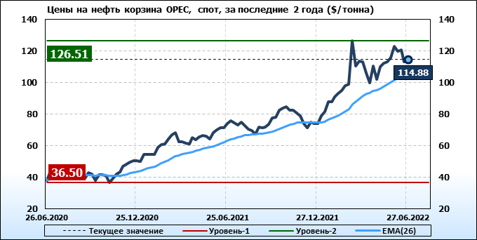 Стоимость Нефти За Последние Годы