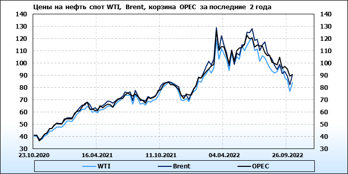 Стоимость Нефти За Баррель По Годам