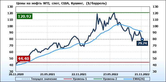 Цена Нефти Urals Сейчас