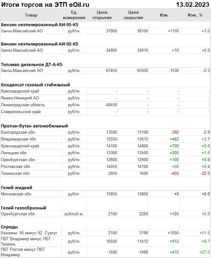 Итоги торгов на московской