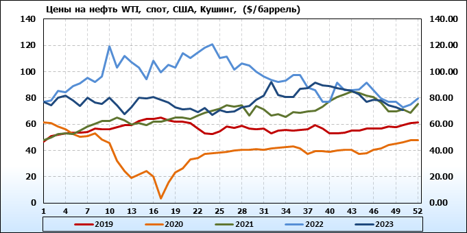 Котировки Валют На Рынке И Цена Нефти