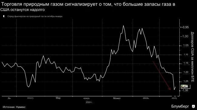 Стоимость Газа Сша